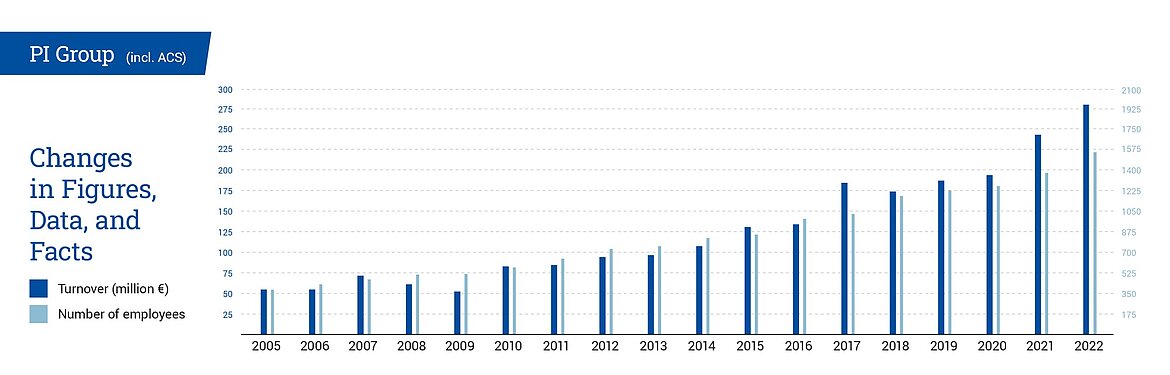 PI Group Turnover and Number of Employees