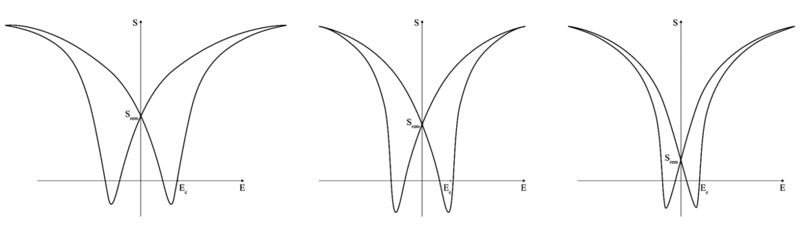 Bipolar Electromechanical Large-Signal Curve 