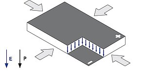 The transverse effect in DuraAct patch transducers, P: polarization direction, E: electric field