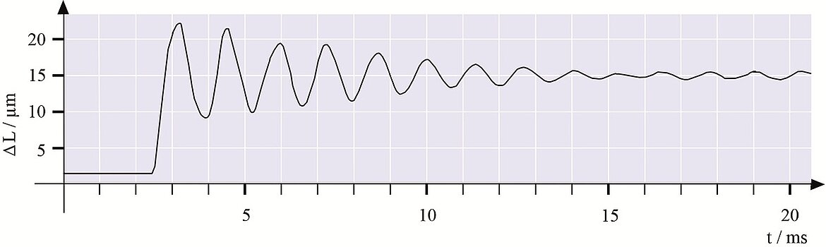 Voltage jumps in an undamped piezo system