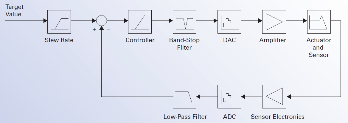 Block diagram of a digital piezo servo controller